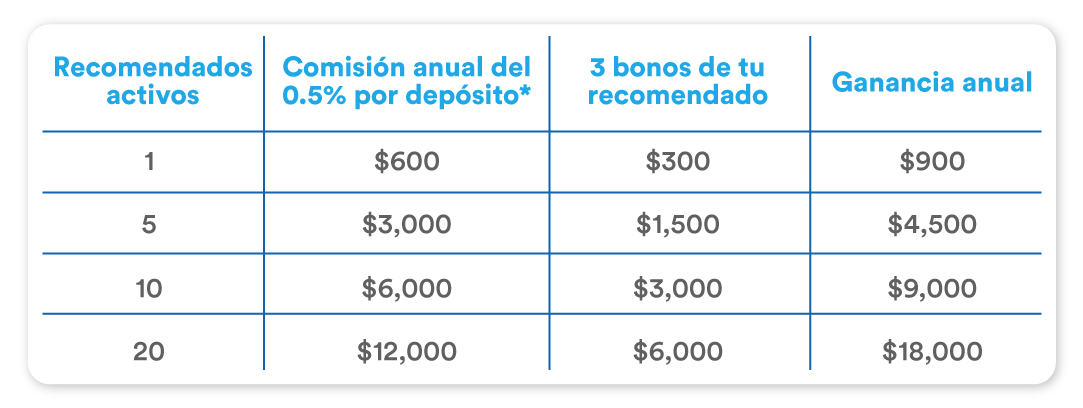 ¿Cuánto paga el bono de gana