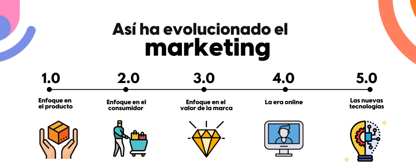 evolución marketing