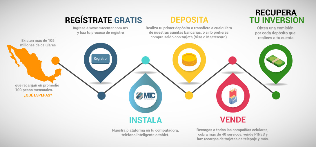 En México existen más de 105 millones de líneas celulares que cargan en promedio 100 pesos al mes, esto representa un mercado de más de 10 billones de pesos mensuales. ¿Qué estás esperando para ofrecer recargas electrónicas en tu negocio?